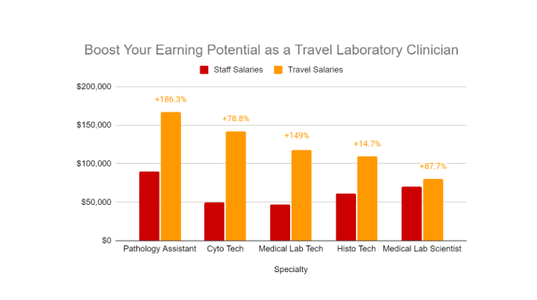 travel medical lab tech salary