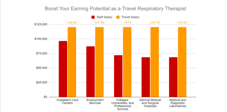 top travel respiratory therapist agencies